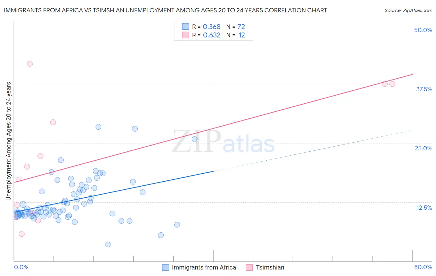 Immigrants from Africa vs Tsimshian Unemployment Among Ages 20 to 24 years