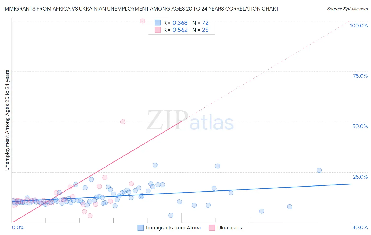 Immigrants from Africa vs Ukrainian Unemployment Among Ages 20 to 24 years