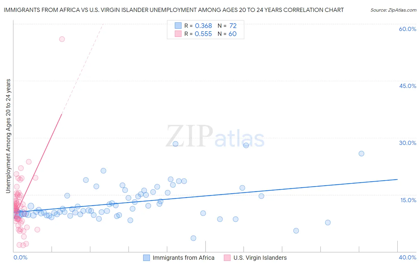 Immigrants from Africa vs U.S. Virgin Islander Unemployment Among Ages 20 to 24 years