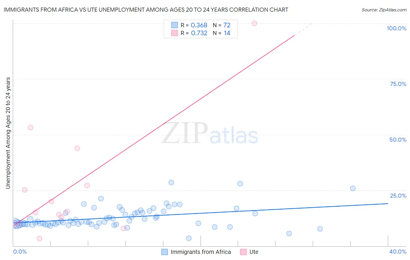 Immigrants from Africa vs Ute Unemployment Among Ages 20 to 24 years