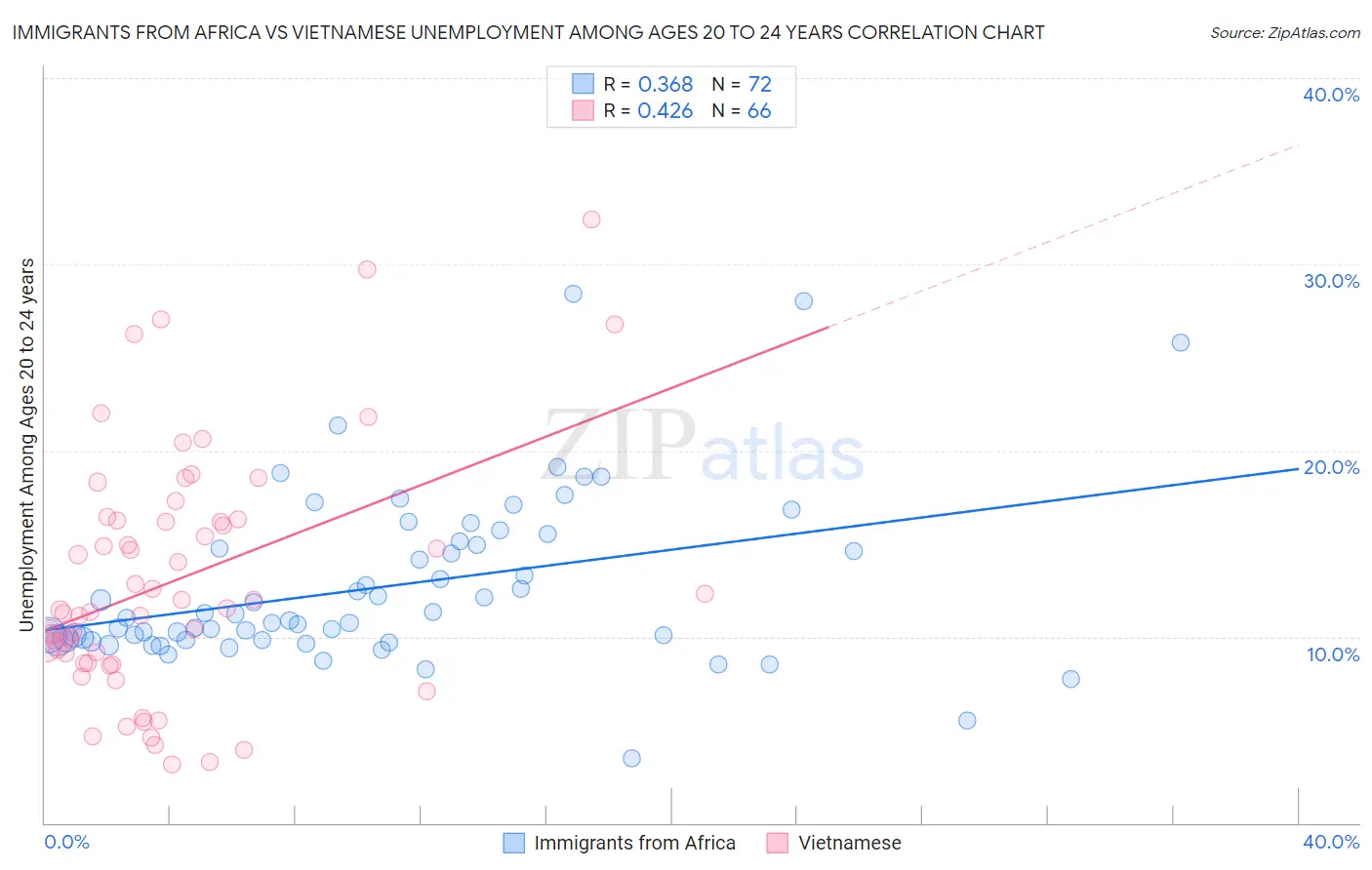 Immigrants from Africa vs Vietnamese Unemployment Among Ages 20 to 24 years