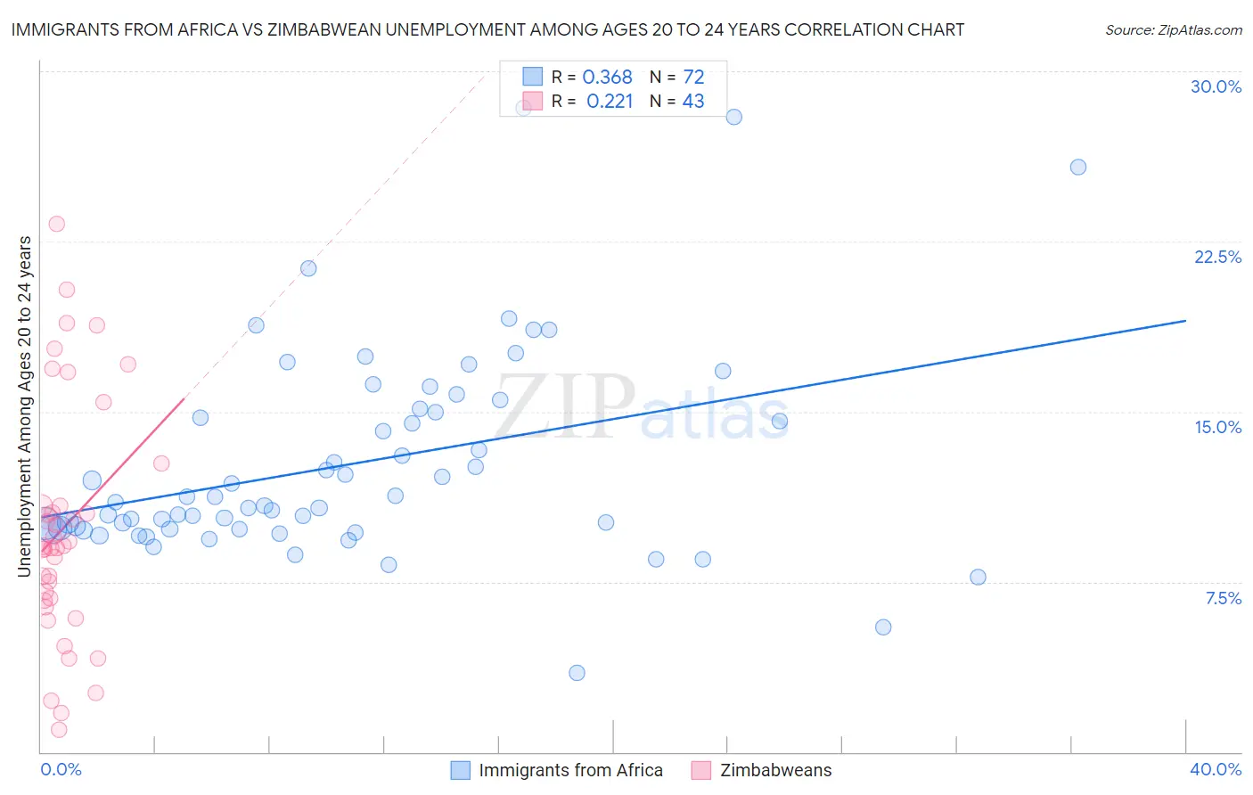 Immigrants from Africa vs Zimbabwean Unemployment Among Ages 20 to 24 years