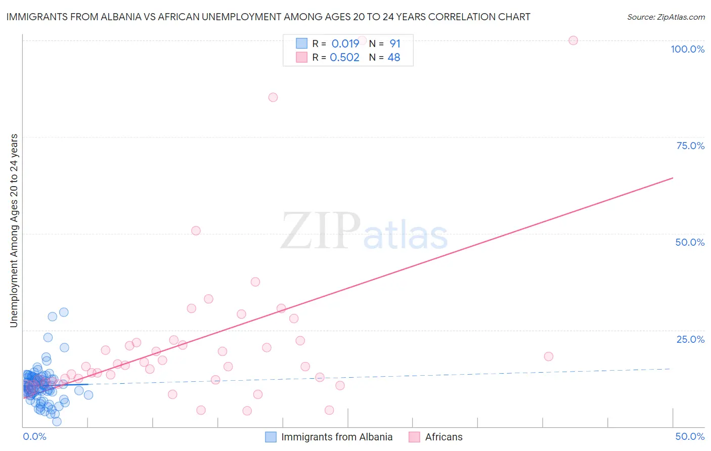 Immigrants from Albania vs African Unemployment Among Ages 20 to 24 years