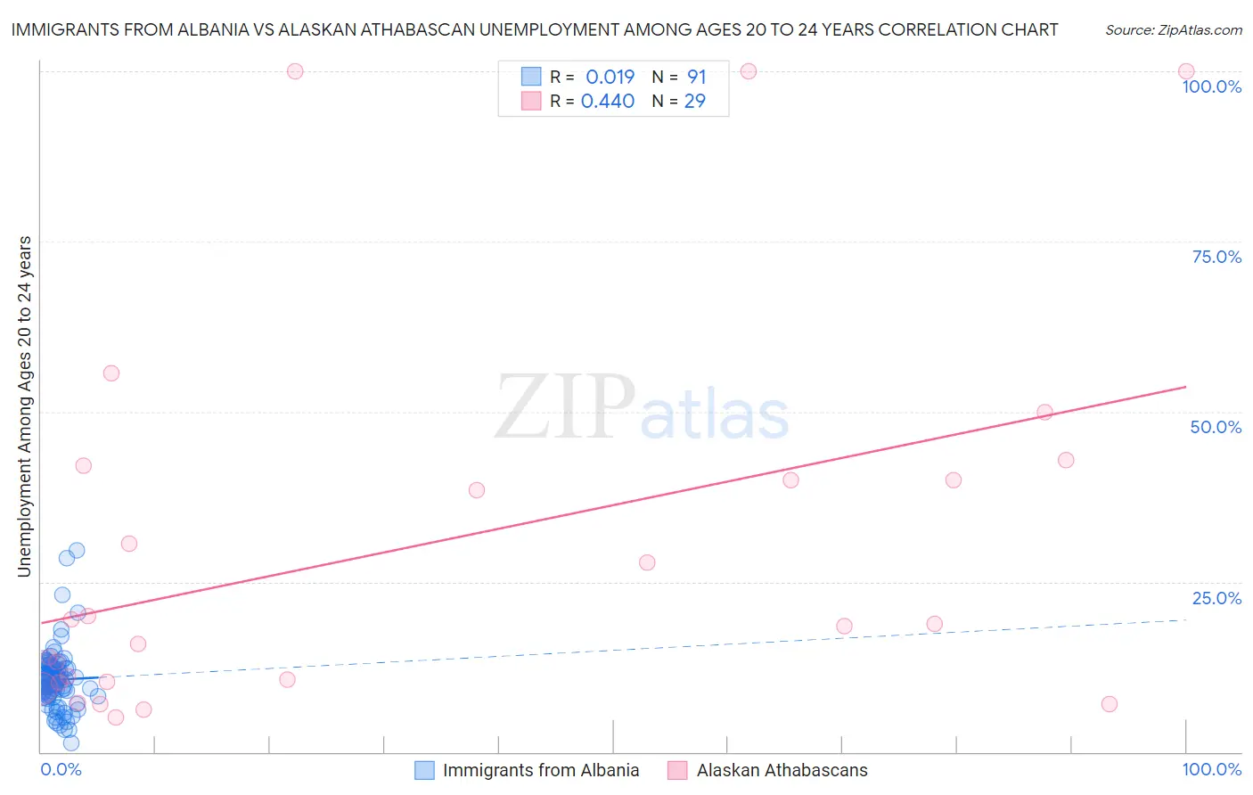 Immigrants from Albania vs Alaskan Athabascan Unemployment Among Ages 20 to 24 years