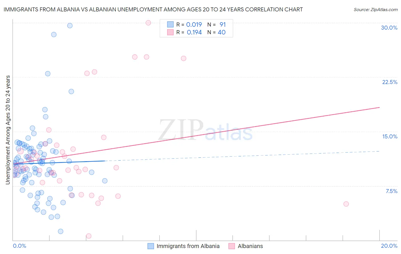 Immigrants from Albania vs Albanian Unemployment Among Ages 20 to 24 years