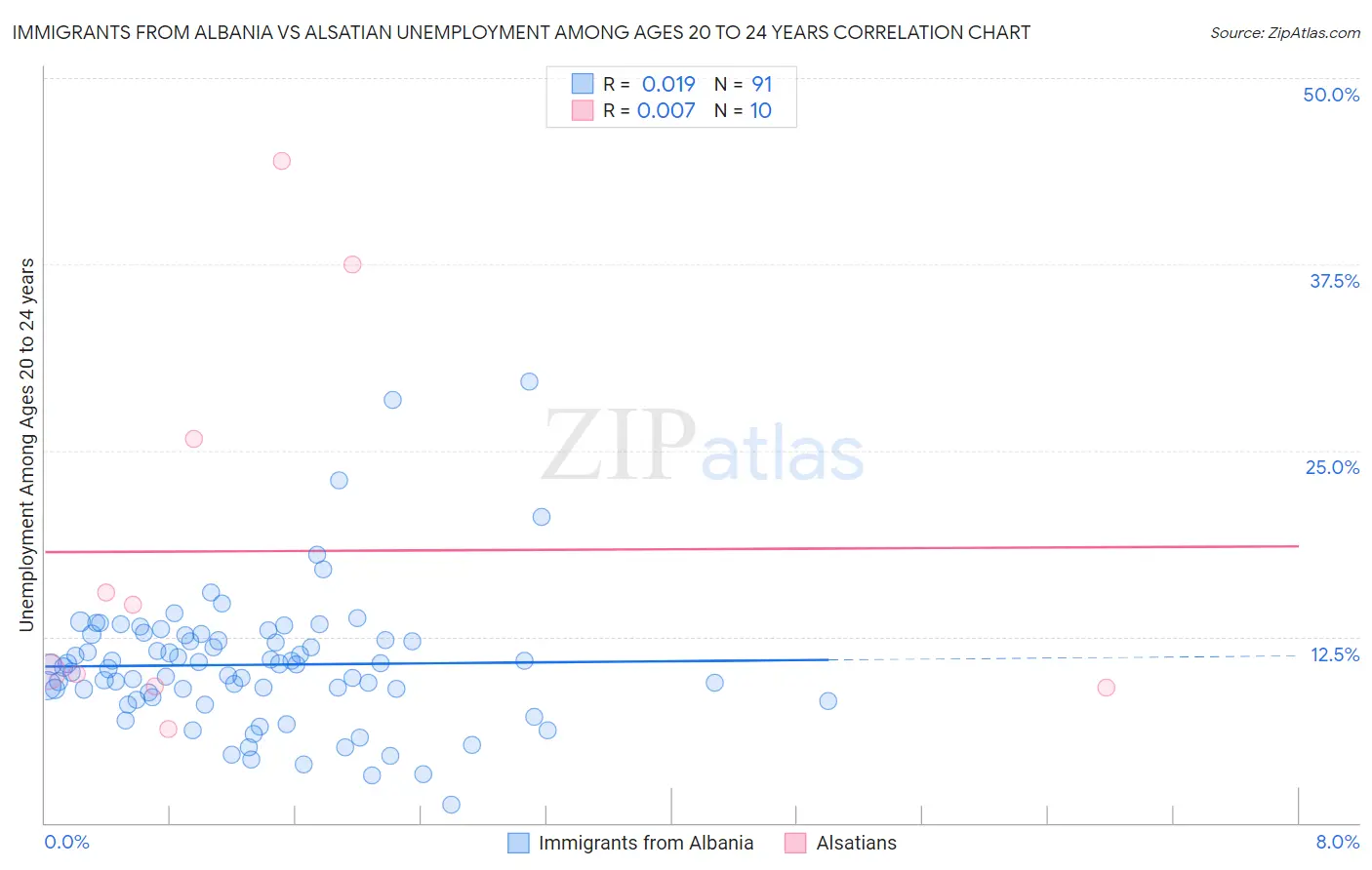 Immigrants from Albania vs Alsatian Unemployment Among Ages 20 to 24 years