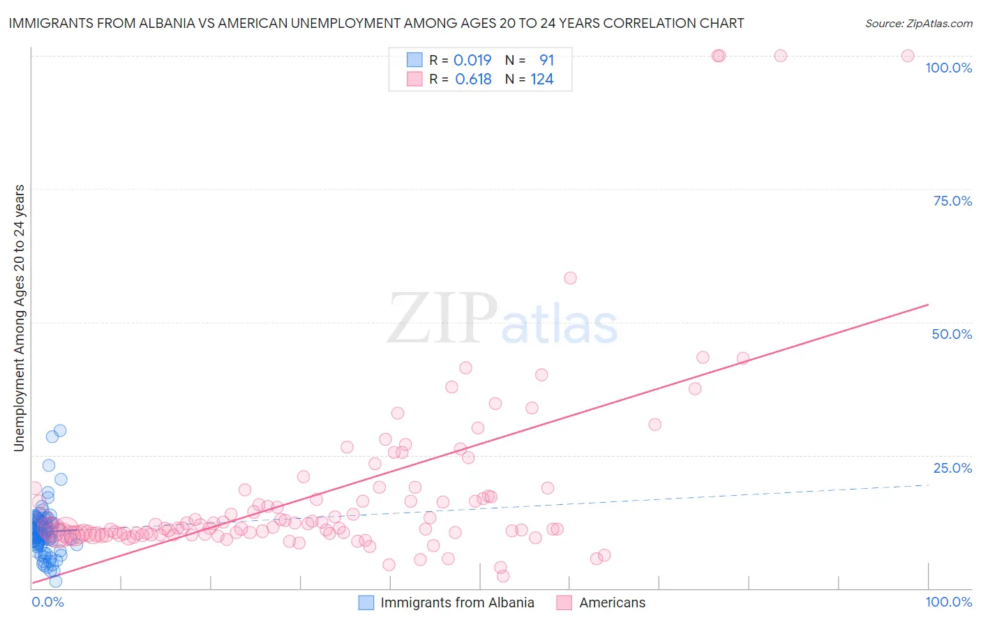 Immigrants from Albania vs American Unemployment Among Ages 20 to 24 years