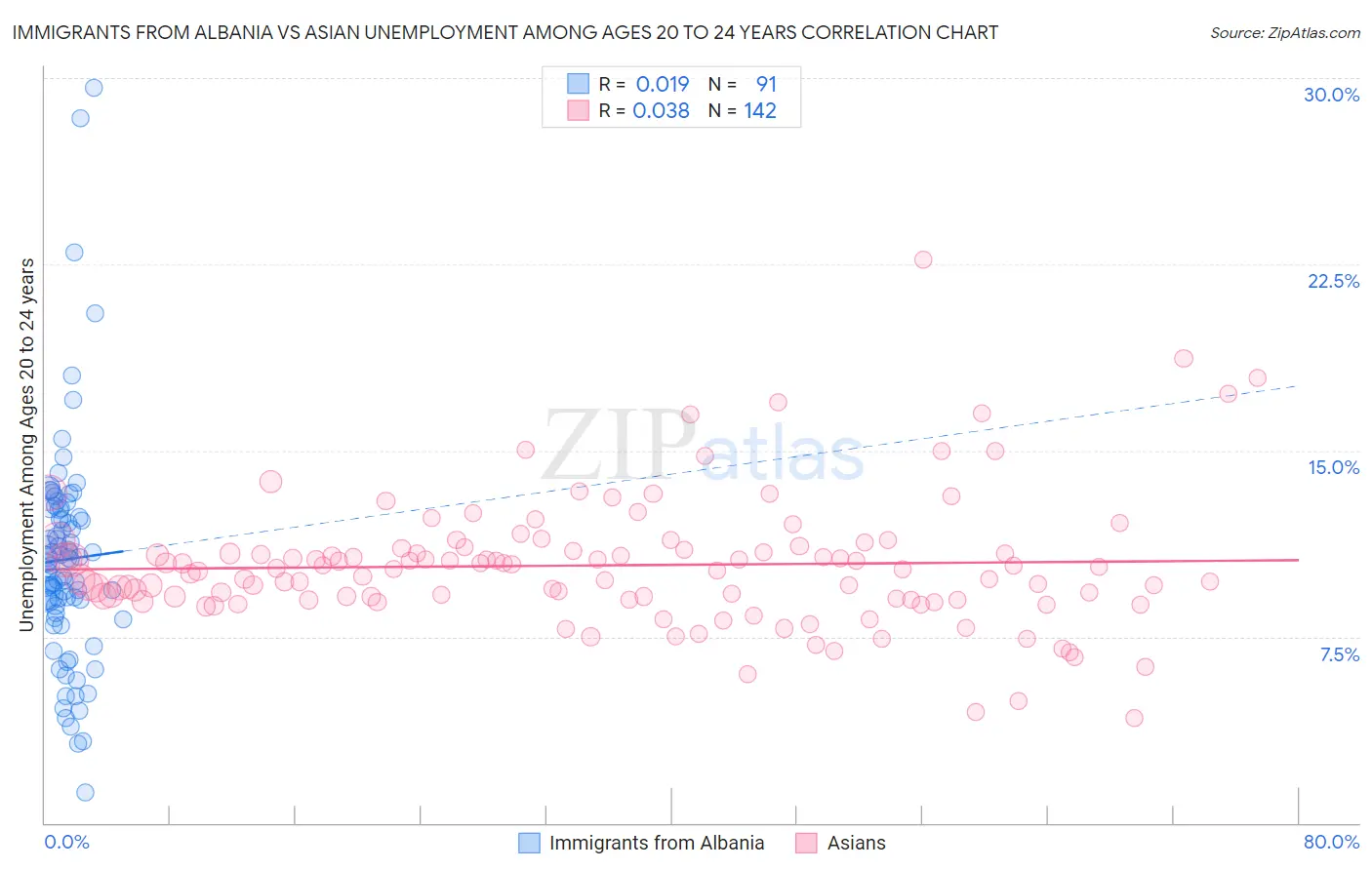 Immigrants from Albania vs Asian Unemployment Among Ages 20 to 24 years