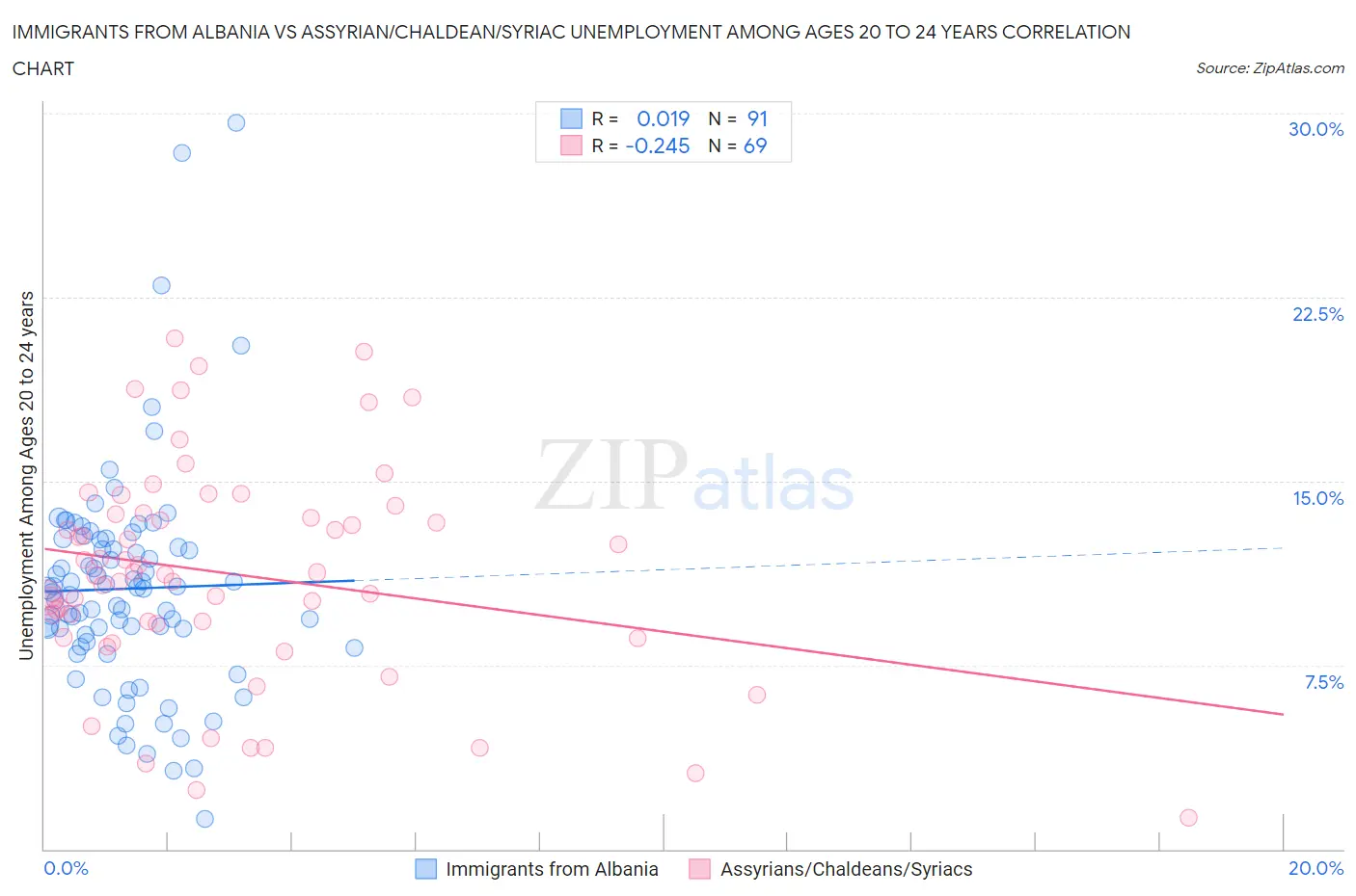 Immigrants from Albania vs Assyrian/Chaldean/Syriac Unemployment Among Ages 20 to 24 years