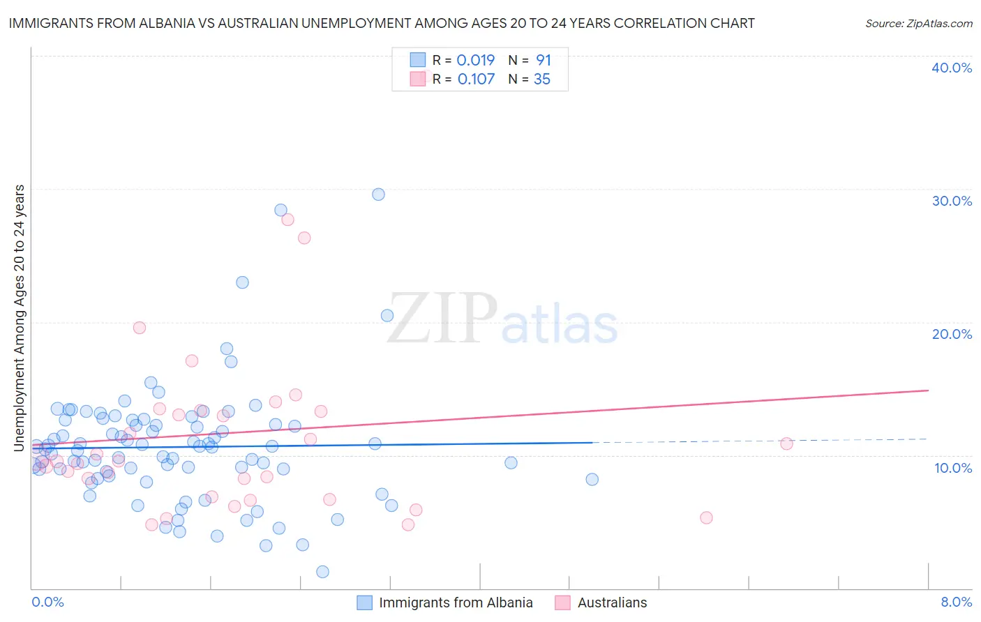 Immigrants from Albania vs Australian Unemployment Among Ages 20 to 24 years