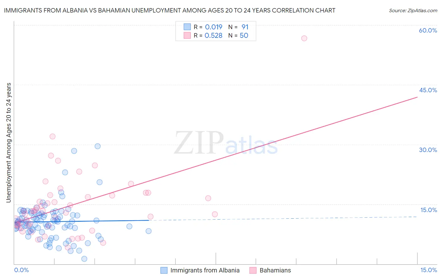 Immigrants from Albania vs Bahamian Unemployment Among Ages 20 to 24 years