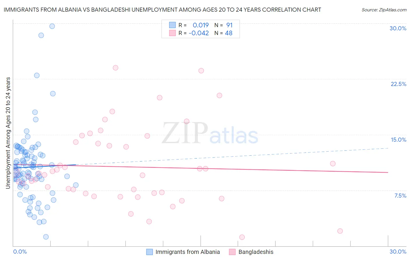 Immigrants from Albania vs Bangladeshi Unemployment Among Ages 20 to 24 years