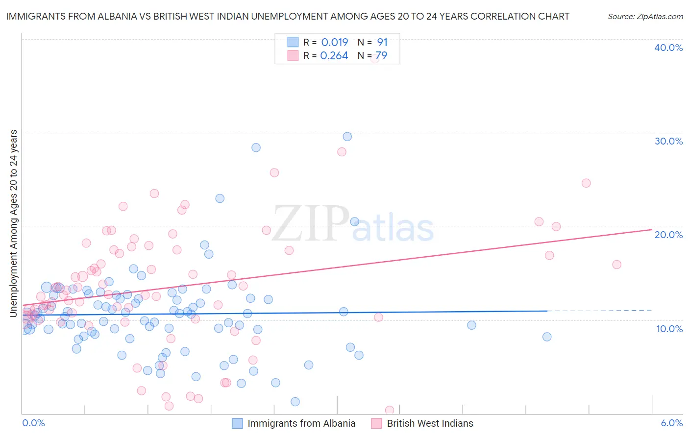 Immigrants from Albania vs British West Indian Unemployment Among Ages 20 to 24 years