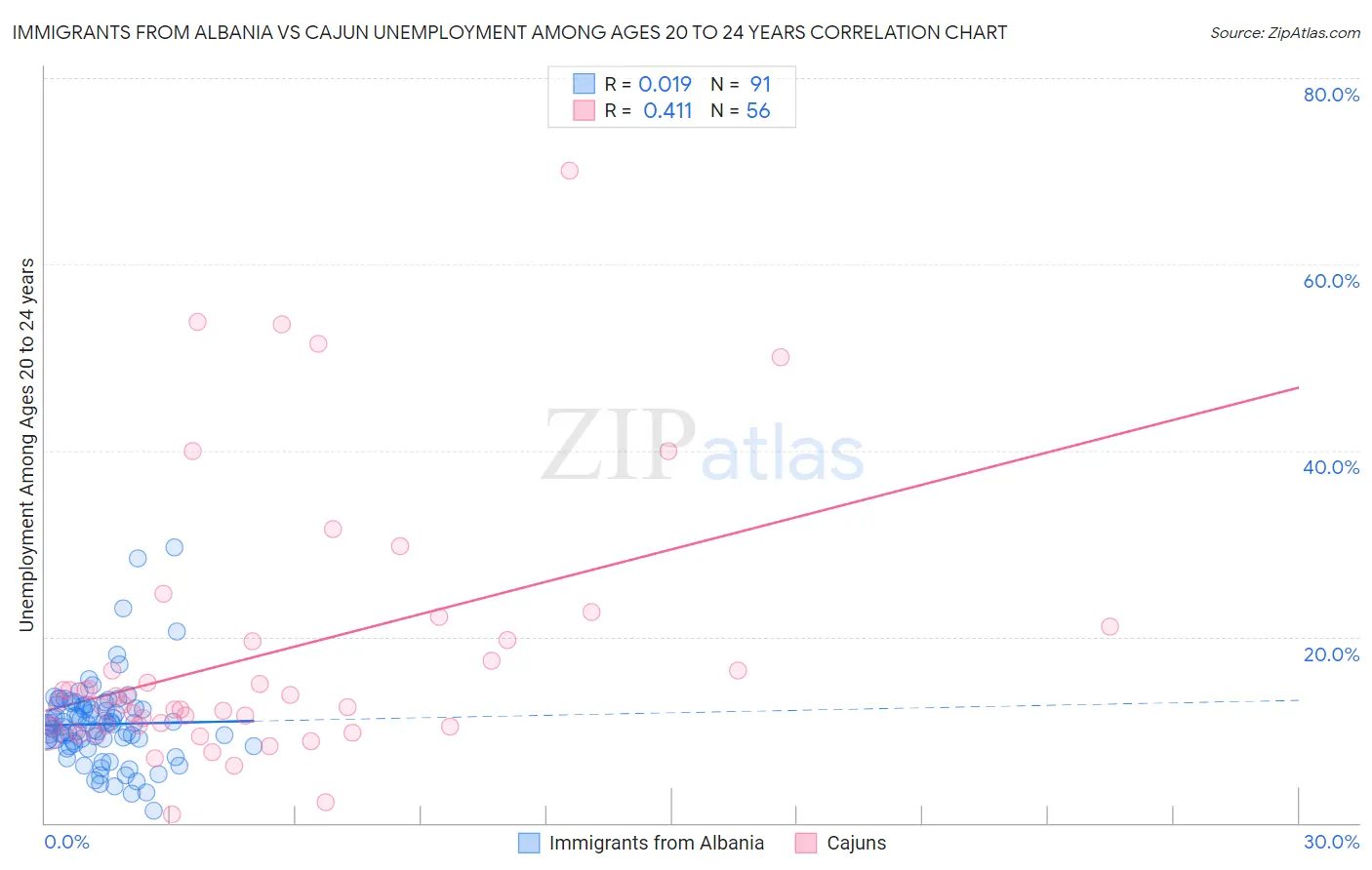 Immigrants from Albania vs Cajun Unemployment Among Ages 20 to 24 years