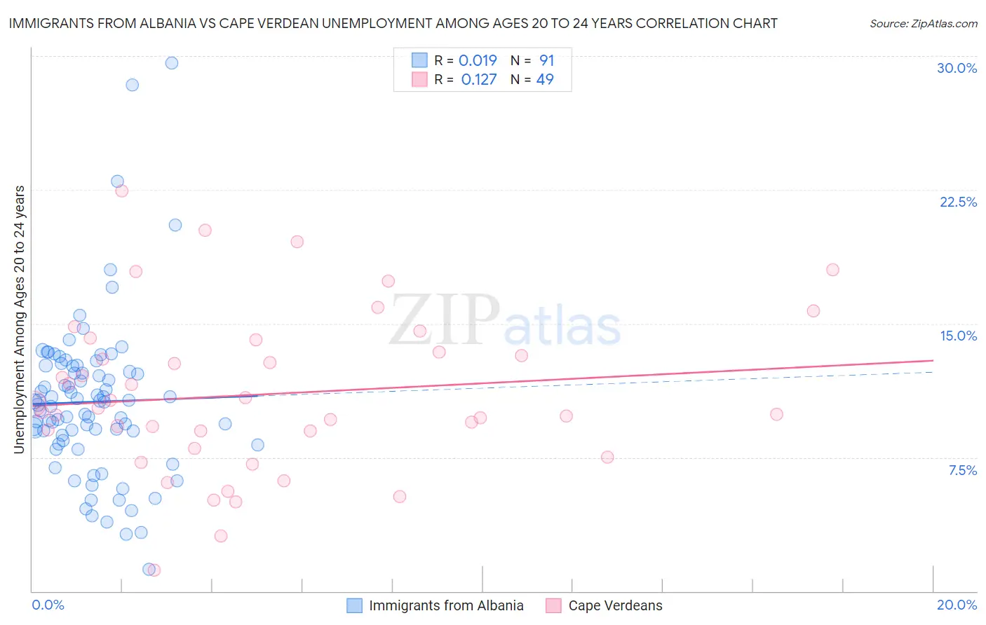 Immigrants from Albania vs Cape Verdean Unemployment Among Ages 20 to 24 years