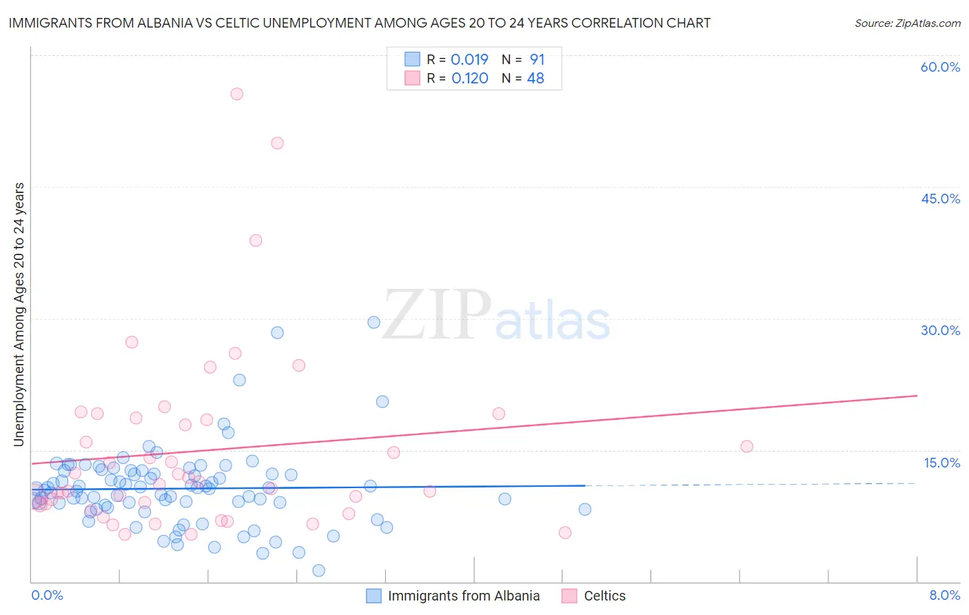 Immigrants from Albania vs Celtic Unemployment Among Ages 20 to 24 years