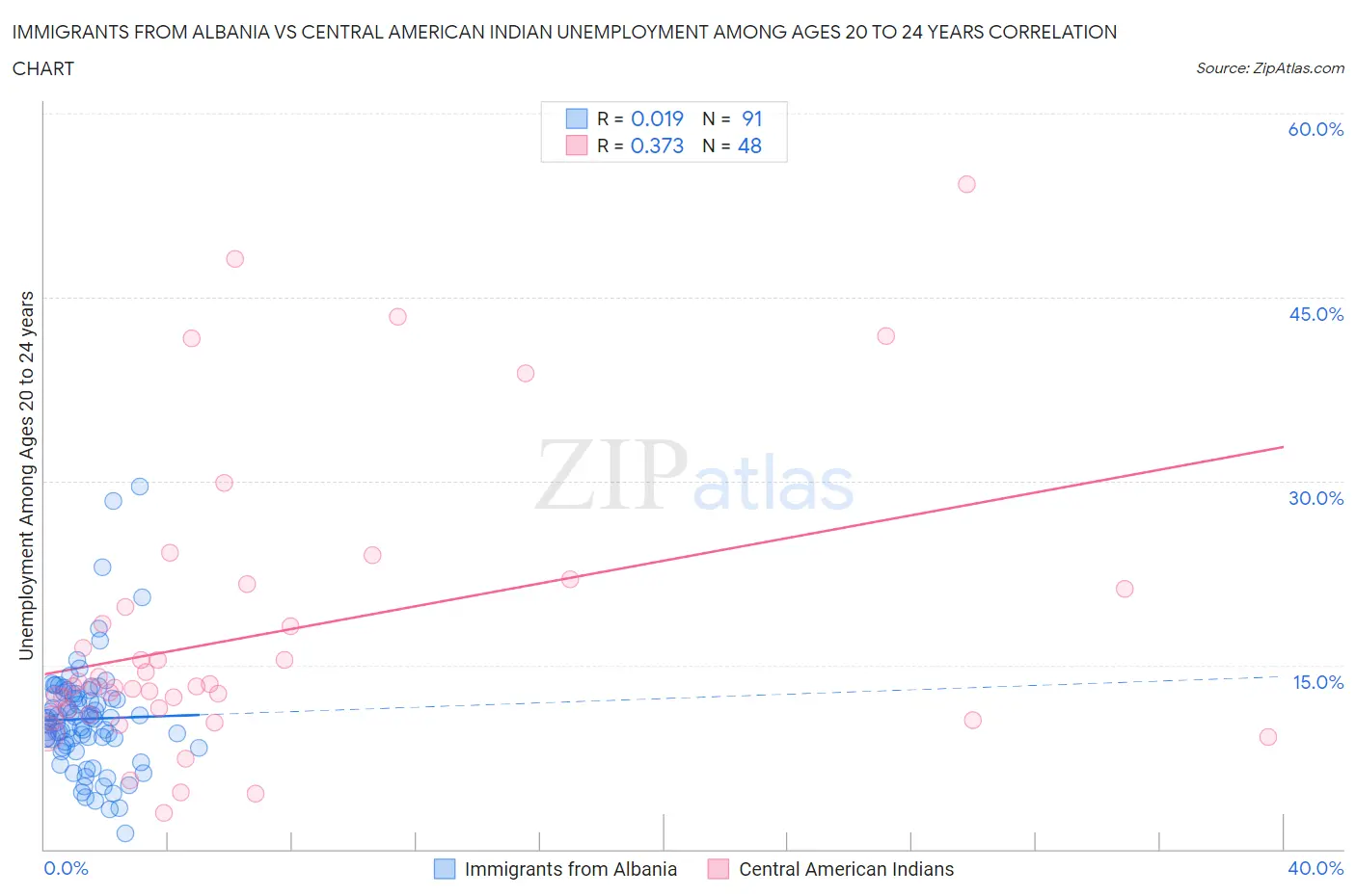 Immigrants from Albania vs Central American Indian Unemployment Among Ages 20 to 24 years