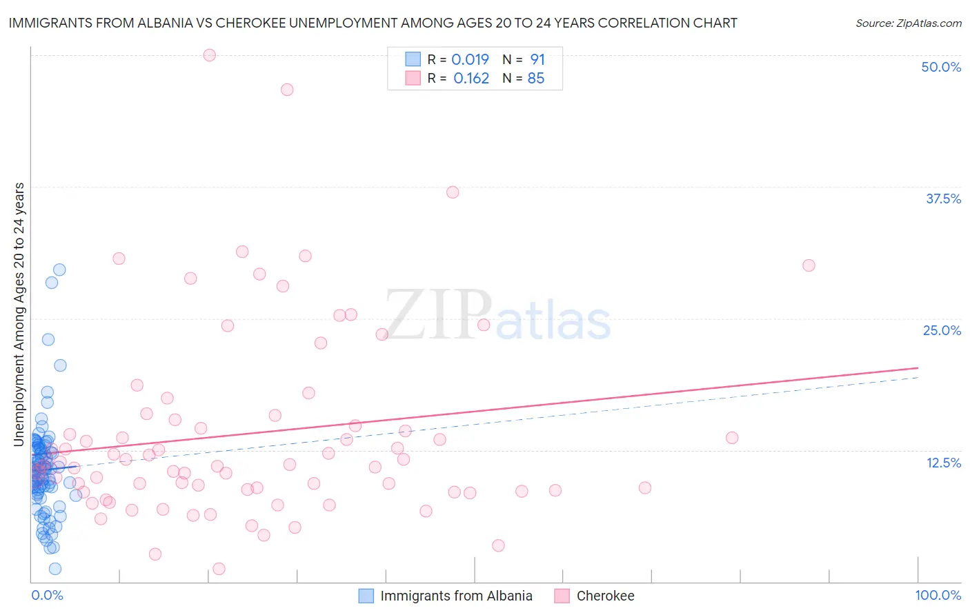 Immigrants from Albania vs Cherokee Unemployment Among Ages 20 to 24 years