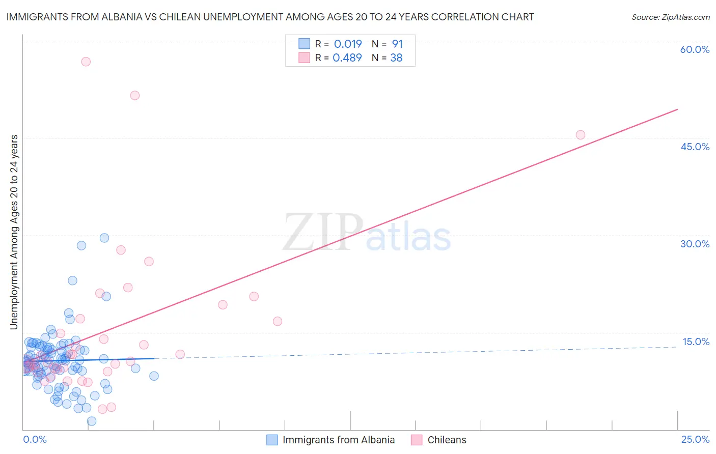 Immigrants from Albania vs Chilean Unemployment Among Ages 20 to 24 years
