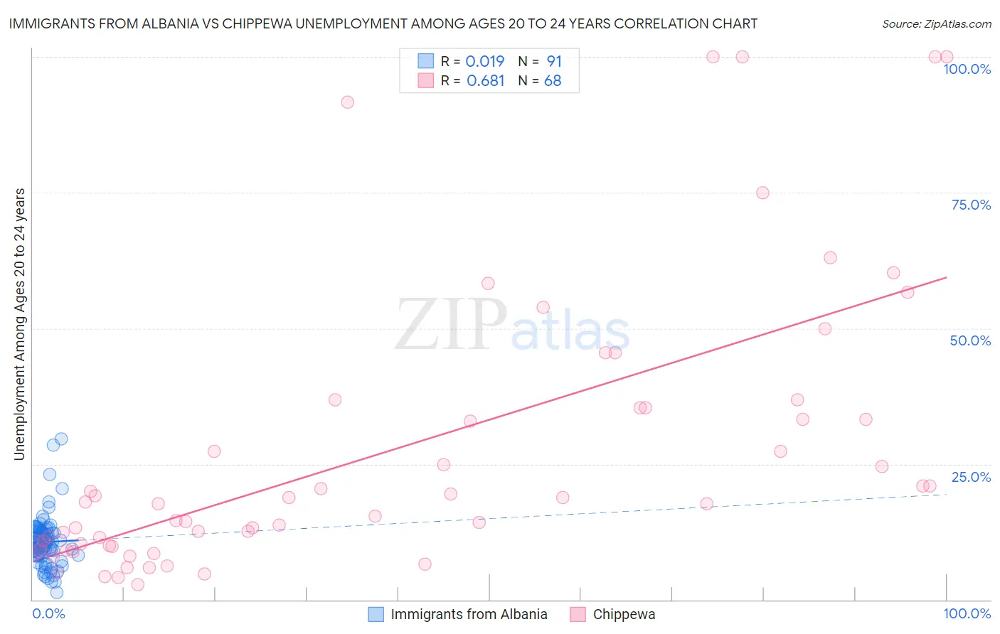 Immigrants from Albania vs Chippewa Unemployment Among Ages 20 to 24 years