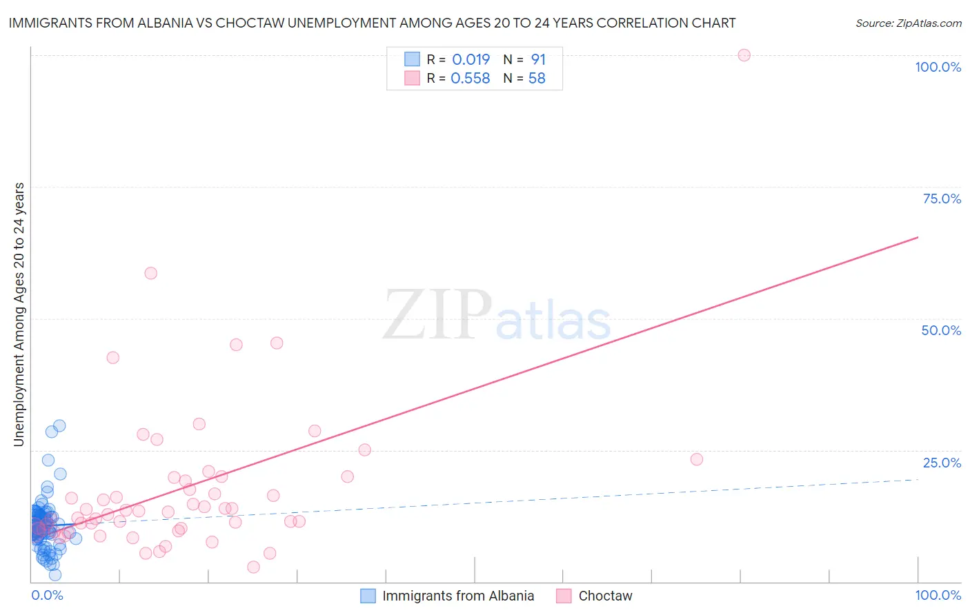 Immigrants from Albania vs Choctaw Unemployment Among Ages 20 to 24 years