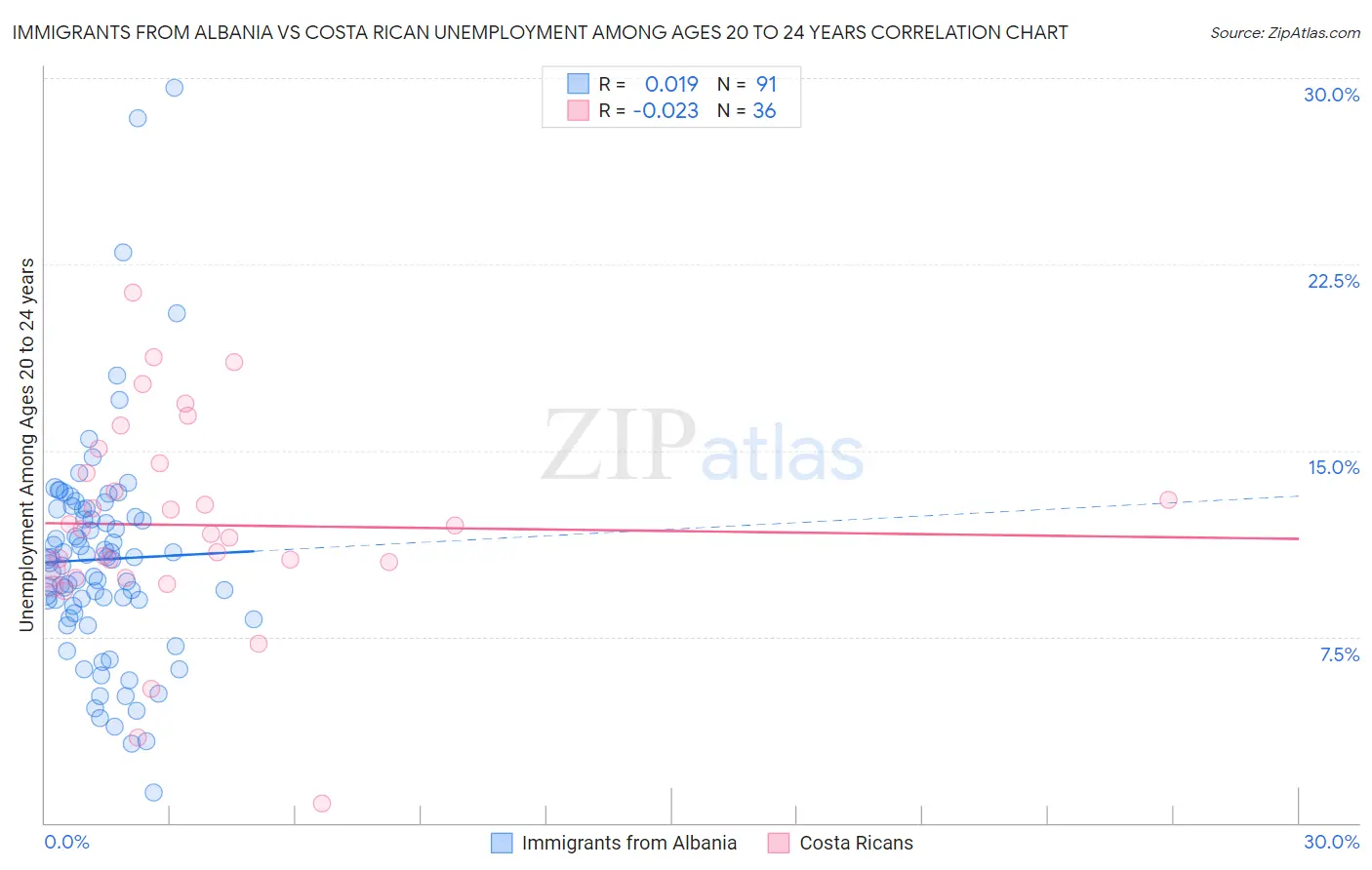 Immigrants from Albania vs Costa Rican Unemployment Among Ages 20 to 24 years