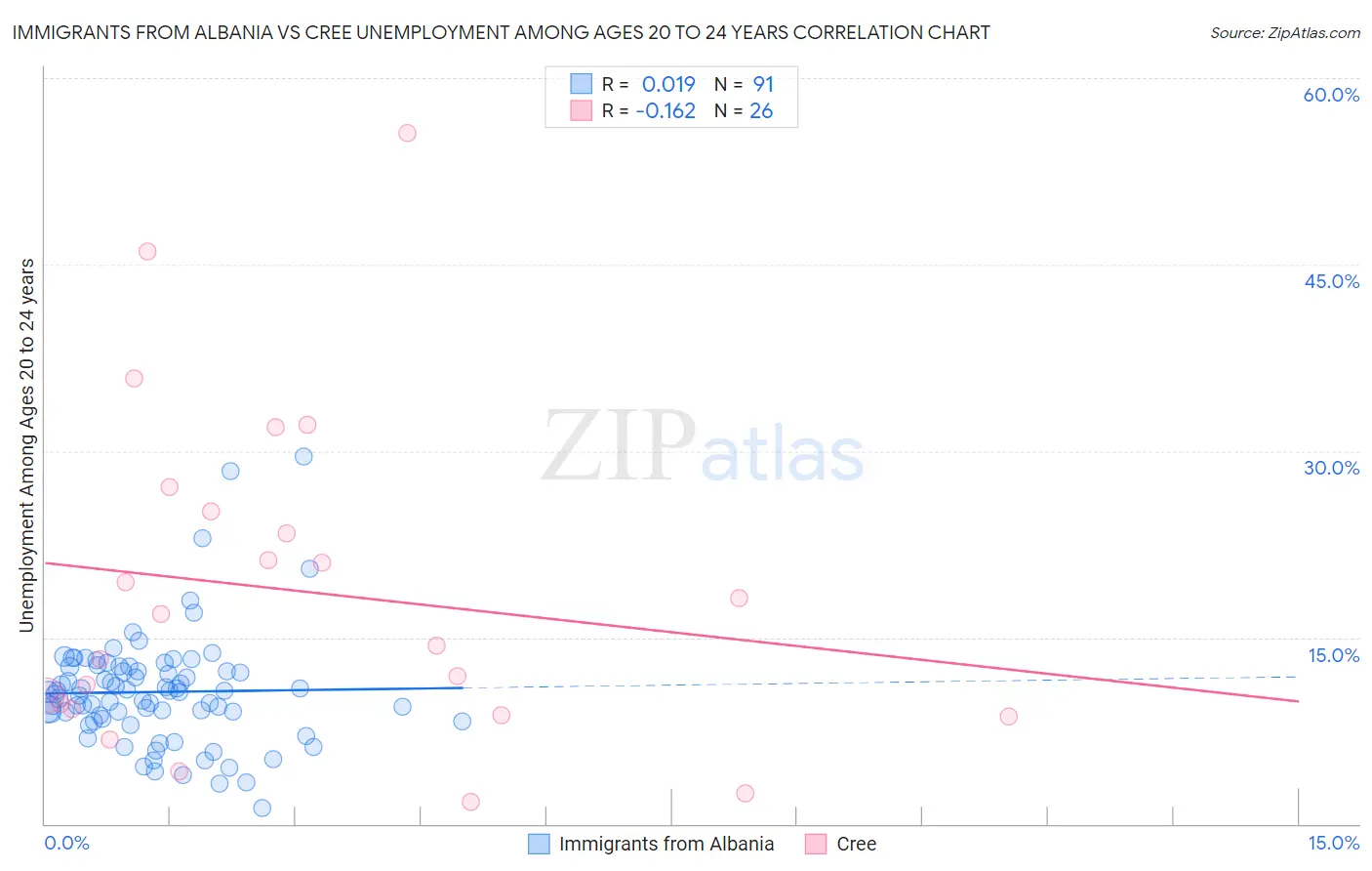 Immigrants from Albania vs Cree Unemployment Among Ages 20 to 24 years