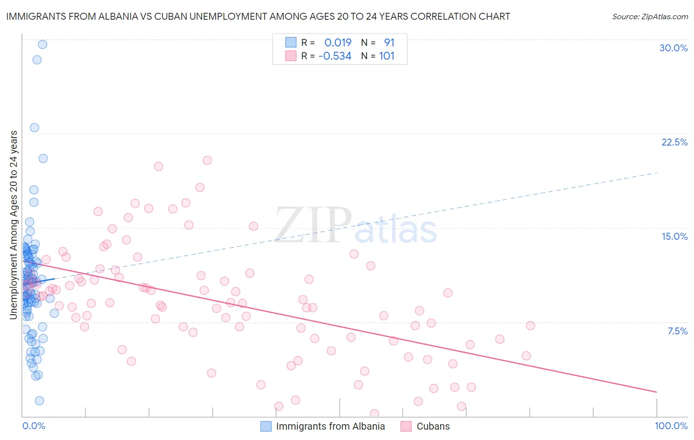 Immigrants from Albania vs Cuban Unemployment Among Ages 20 to 24 years