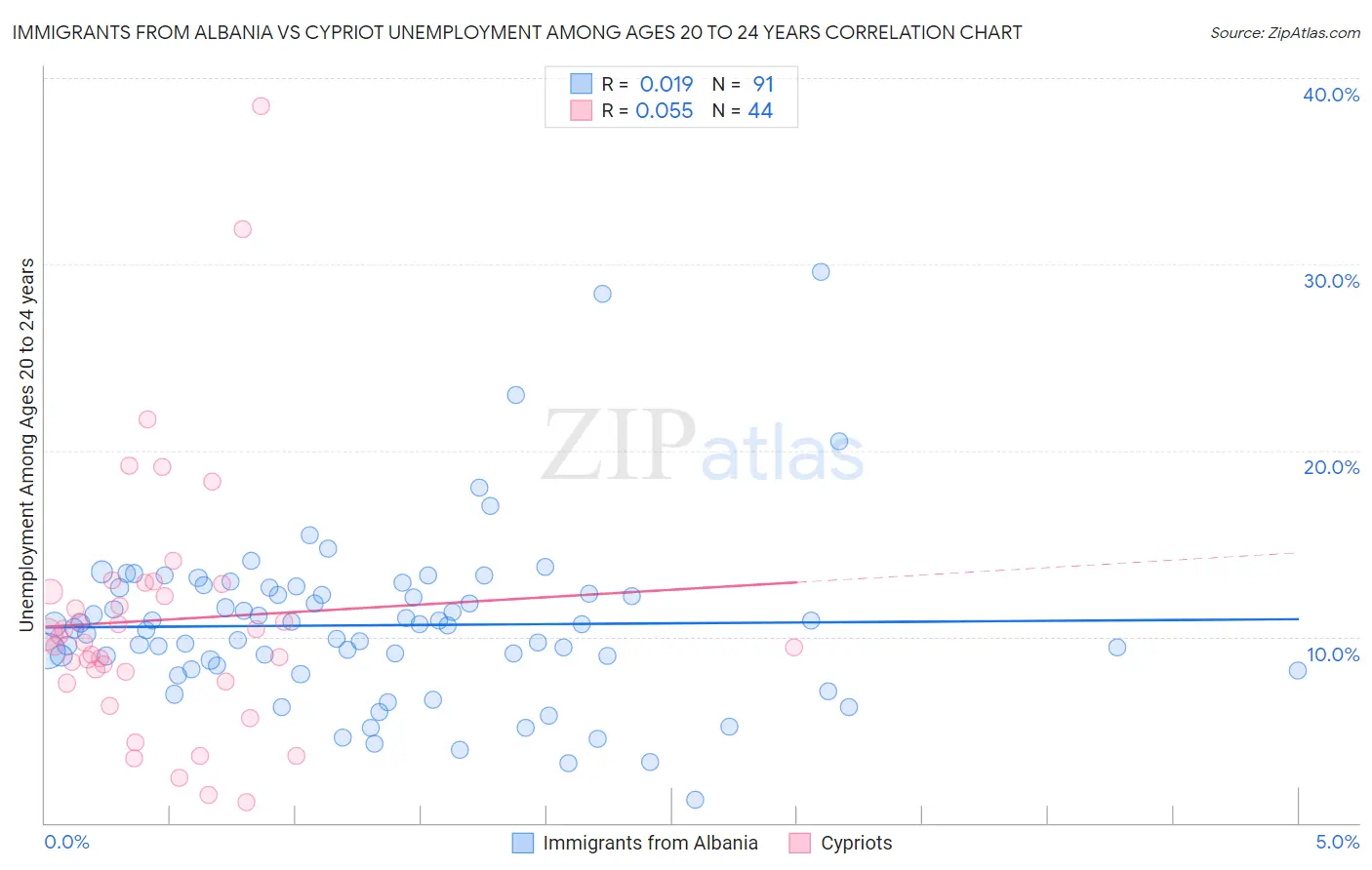 Immigrants from Albania vs Cypriot Unemployment Among Ages 20 to 24 years