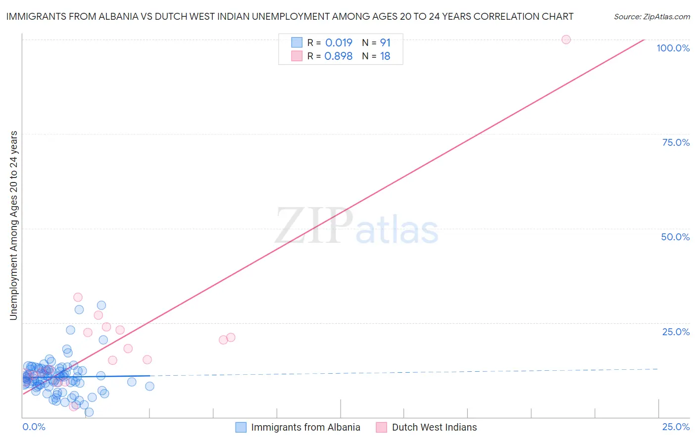 Immigrants from Albania vs Dutch West Indian Unemployment Among Ages 20 to 24 years