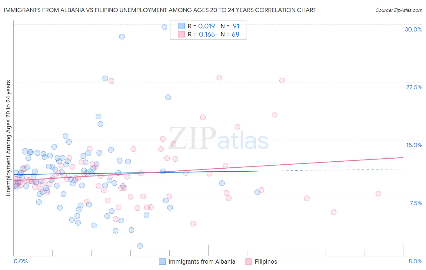 Immigrants from Albania vs Filipino Unemployment Among Ages 20 to 24 years