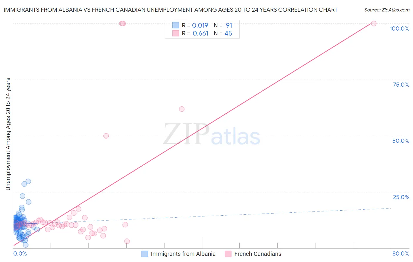 Immigrants from Albania vs French Canadian Unemployment Among Ages 20 to 24 years