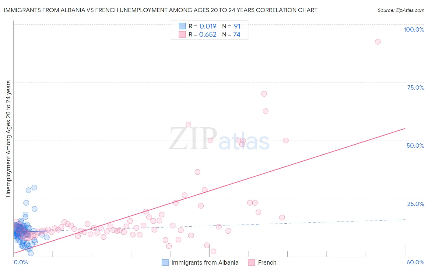 Immigrants from Albania vs French Unemployment Among Ages 20 to 24 years