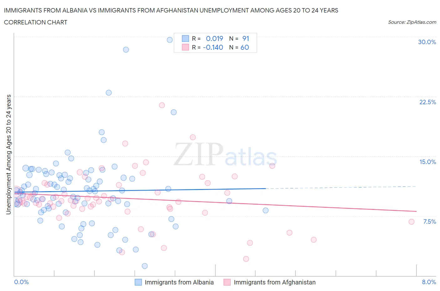 Immigrants from Albania vs Immigrants from Afghanistan Unemployment Among Ages 20 to 24 years