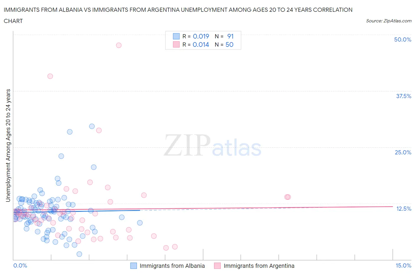 Immigrants from Albania vs Immigrants from Argentina Unemployment Among Ages 20 to 24 years