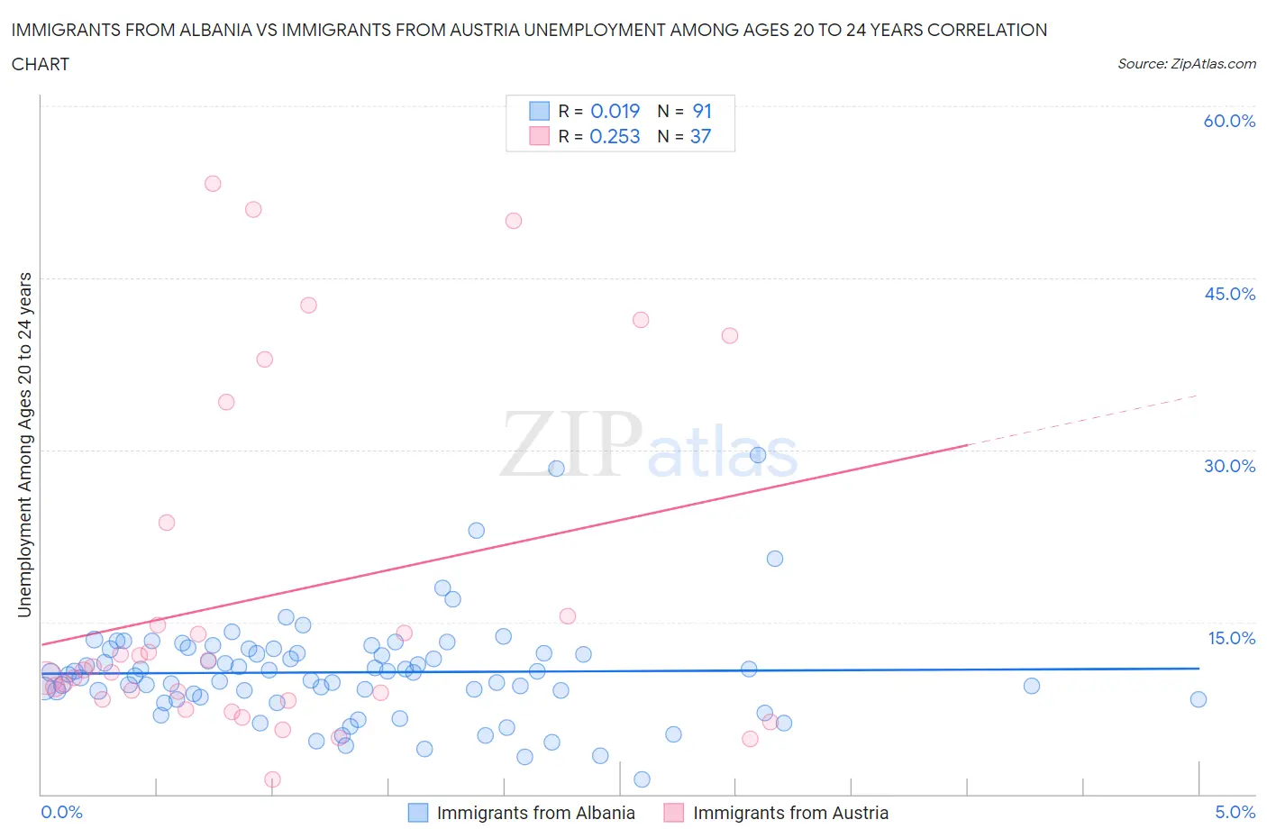 Immigrants from Albania vs Immigrants from Austria Unemployment Among Ages 20 to 24 years