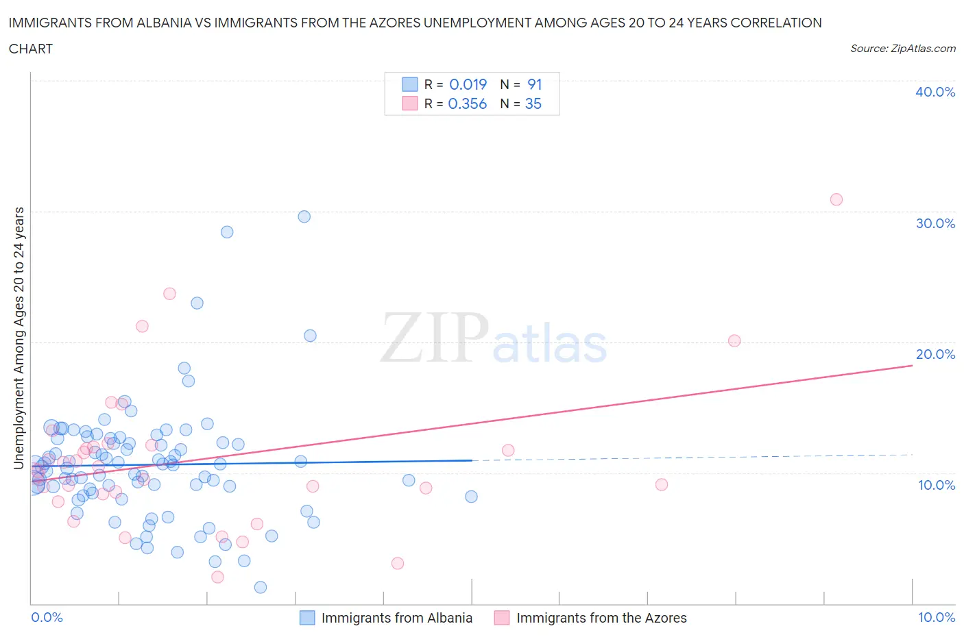 Immigrants from Albania vs Immigrants from the Azores Unemployment Among Ages 20 to 24 years