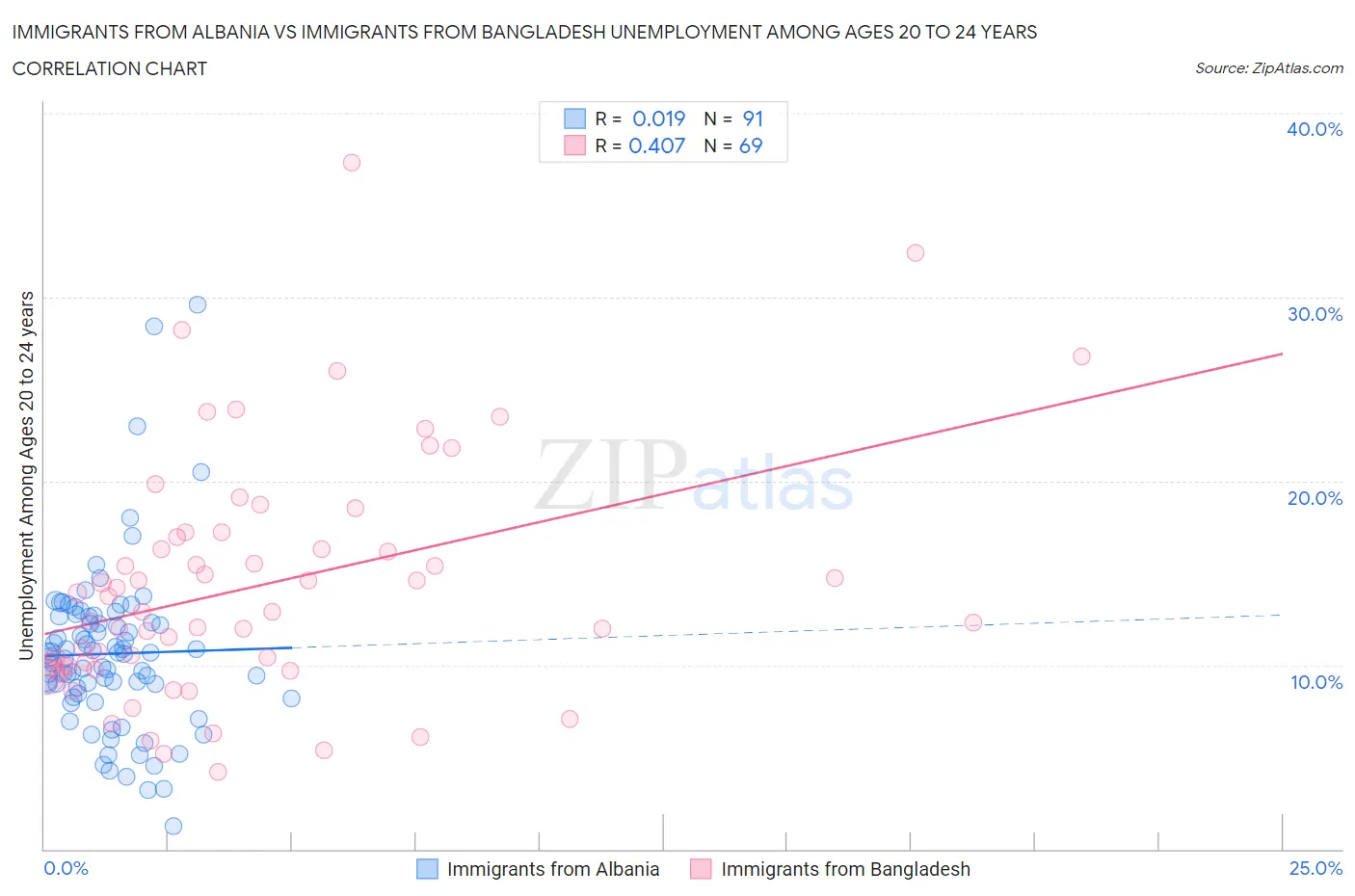 Immigrants from Albania vs Immigrants from Bangladesh Unemployment Among Ages 20 to 24 years