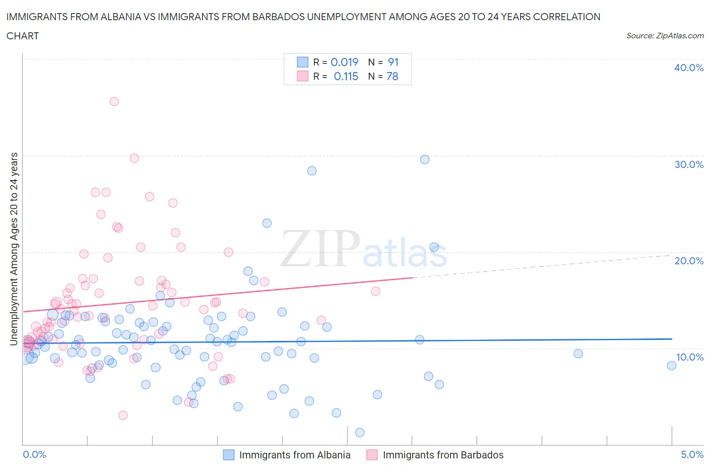 Immigrants from Albania vs Immigrants from Barbados Unemployment Among Ages 20 to 24 years