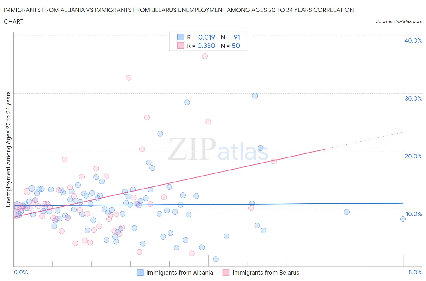 Immigrants from Albania vs Immigrants from Belarus Unemployment Among Ages 20 to 24 years