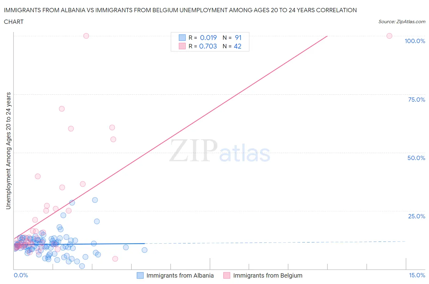 Immigrants from Albania vs Immigrants from Belgium Unemployment Among Ages 20 to 24 years