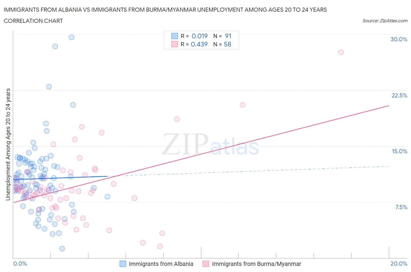 Immigrants from Albania vs Immigrants from Burma/Myanmar Unemployment Among Ages 20 to 24 years