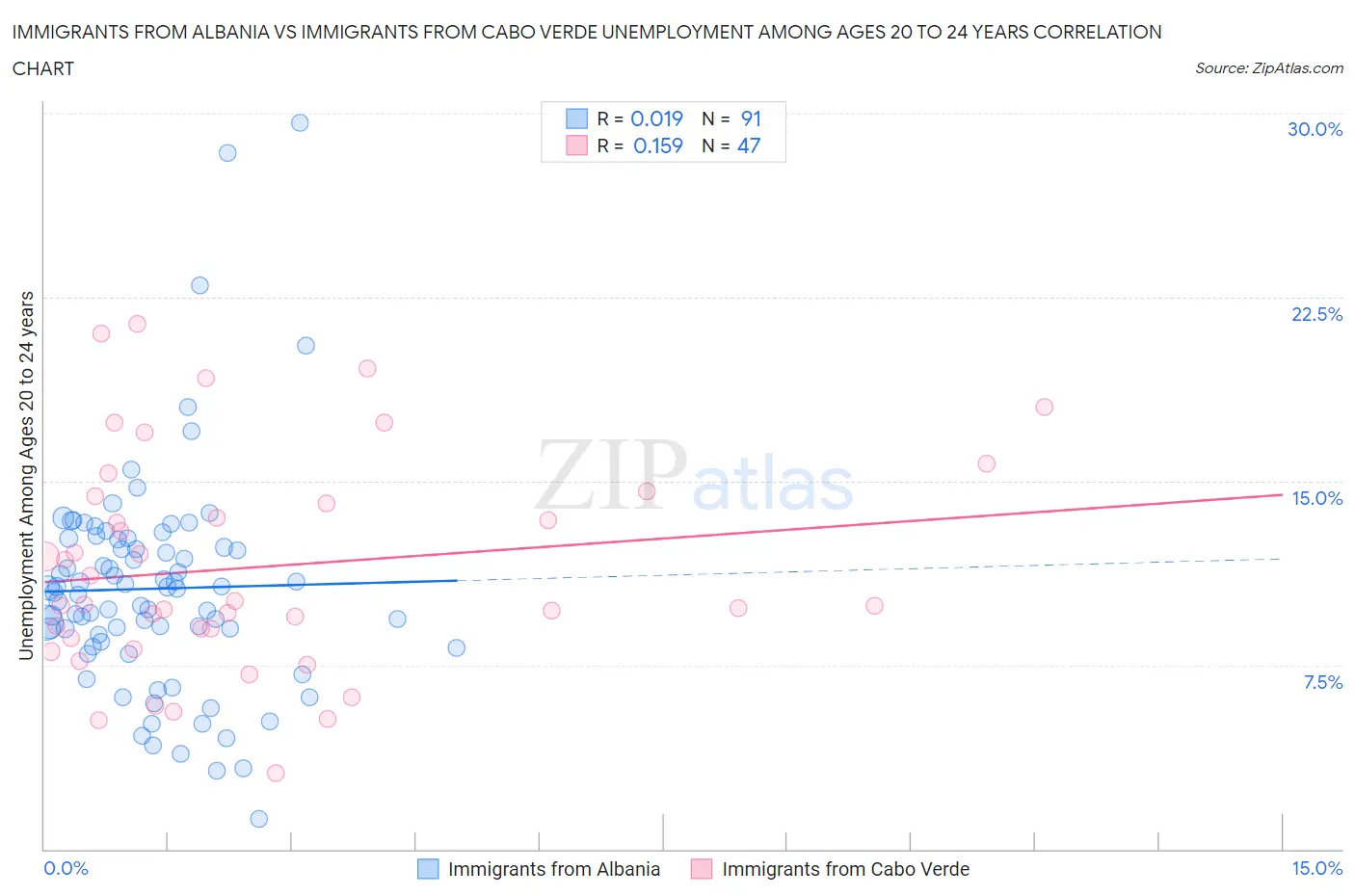 Immigrants from Albania vs Immigrants from Cabo Verde Unemployment Among Ages 20 to 24 years