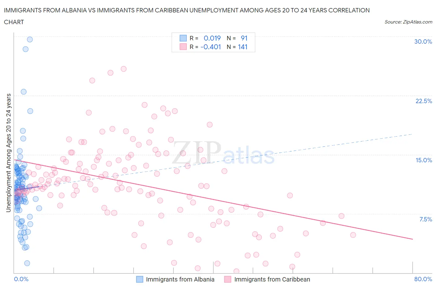 Immigrants from Albania vs Immigrants from Caribbean Unemployment Among Ages 20 to 24 years