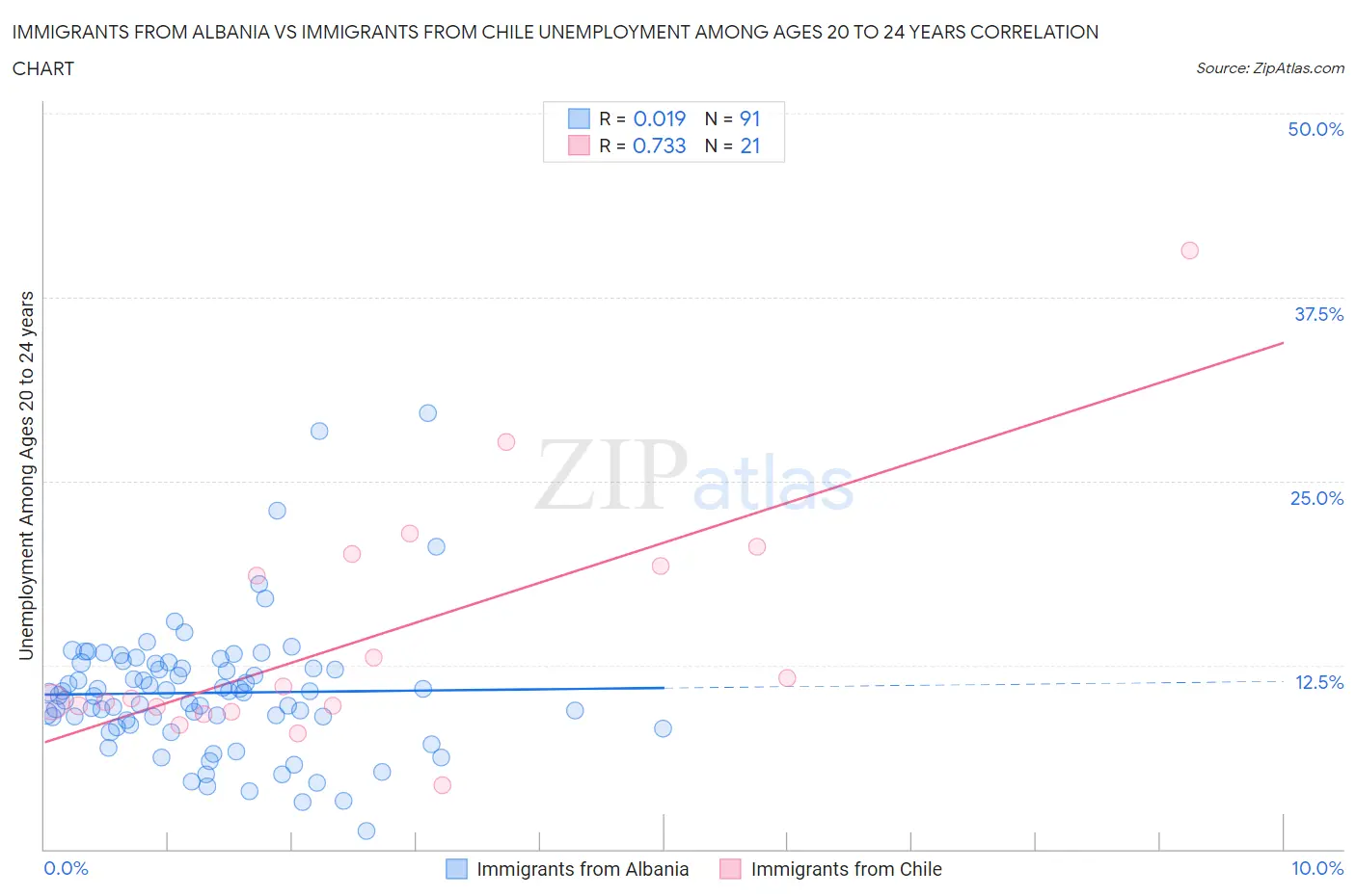Immigrants from Albania vs Immigrants from Chile Unemployment Among Ages 20 to 24 years