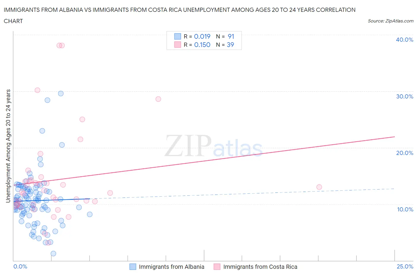 Immigrants from Albania vs Immigrants from Costa Rica Unemployment Among Ages 20 to 24 years