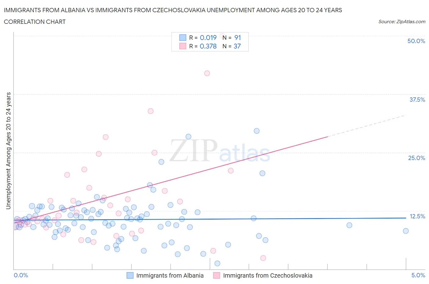 Immigrants from Albania vs Immigrants from Czechoslovakia Unemployment Among Ages 20 to 24 years