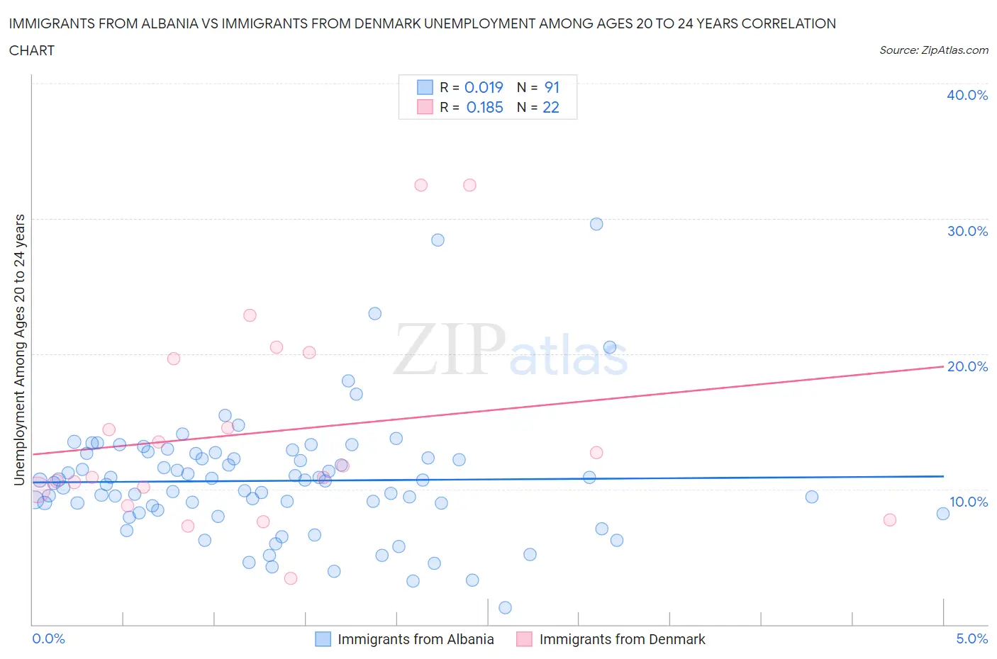 Immigrants from Albania vs Immigrants from Denmark Unemployment Among Ages 20 to 24 years