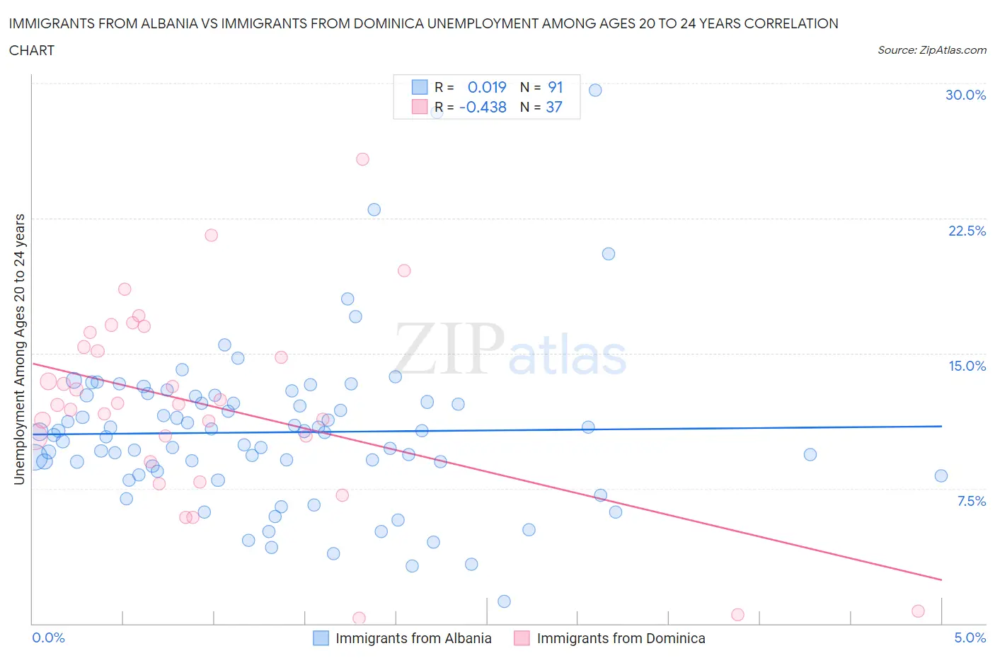 Immigrants from Albania vs Immigrants from Dominica Unemployment Among Ages 20 to 24 years