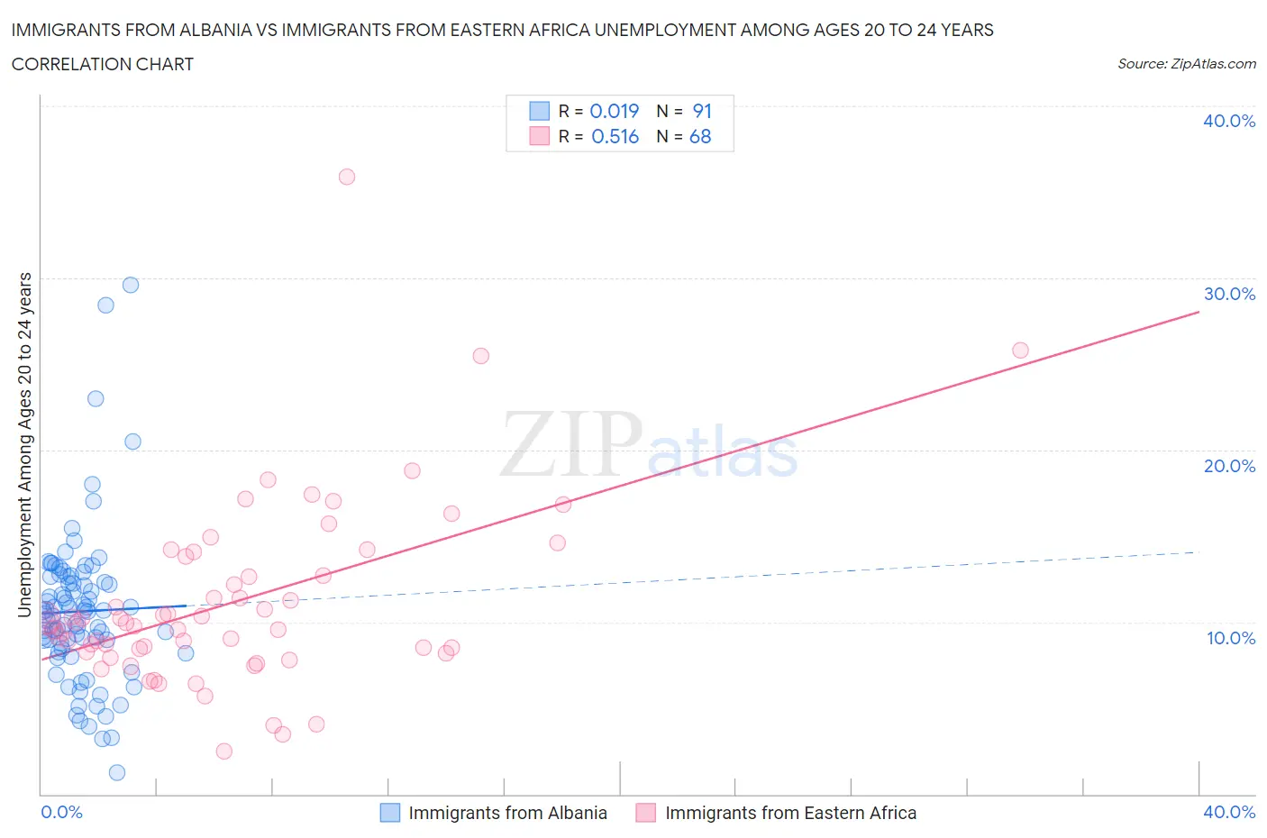 Immigrants from Albania vs Immigrants from Eastern Africa Unemployment Among Ages 20 to 24 years